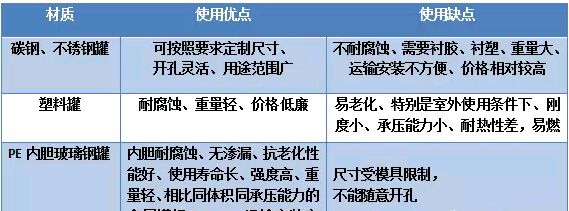 各種材質玻璃鋼罐罐體優缺點對比